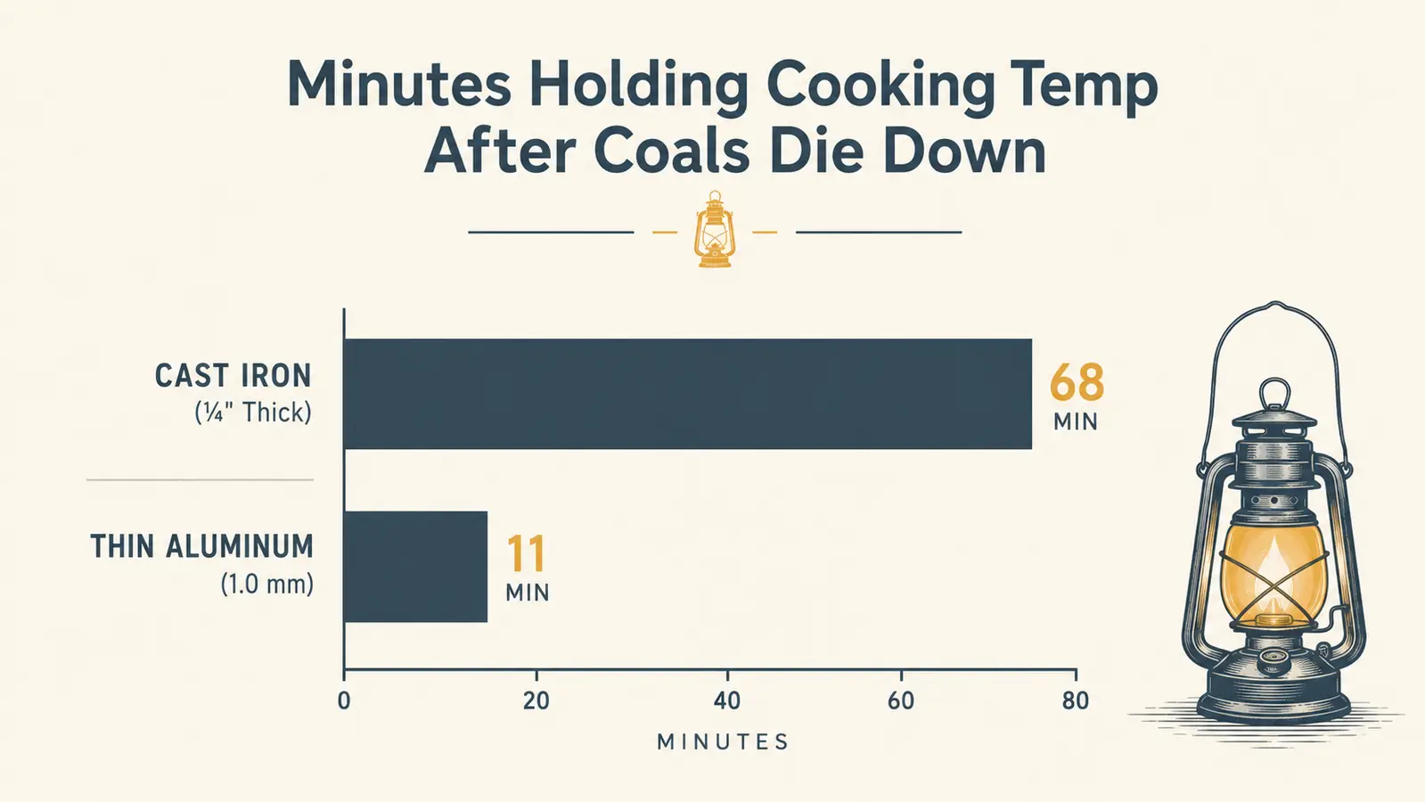 Chart comparing heat retention time of a cast iron dutch oven versus a thin aluminum camp pot after coals die down