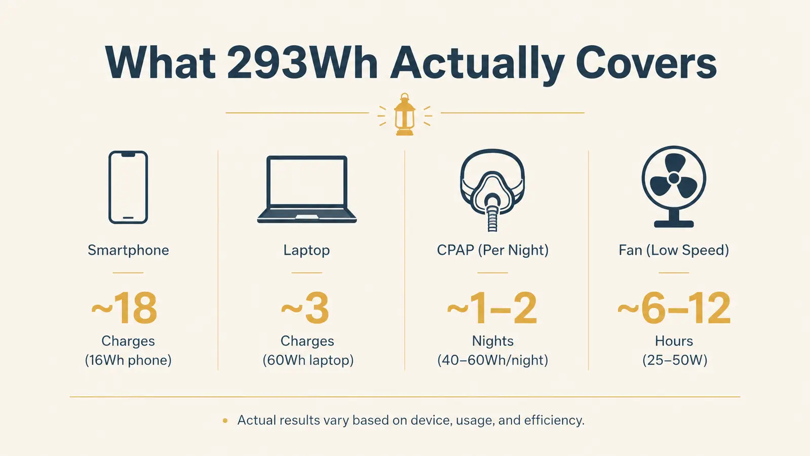 Chart showing how many devices a 293 watt hour portable power station can realistically charge on one battery