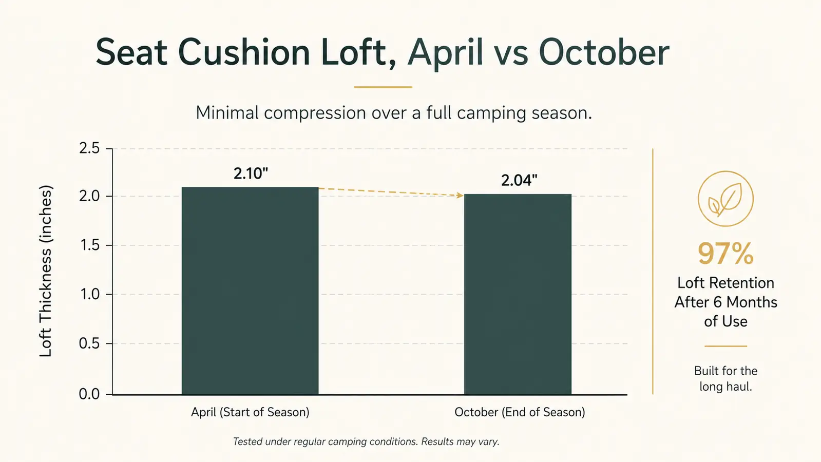 Chart comparing seat cushion loft of the camping chair at the start versus the end of a six-month camping season