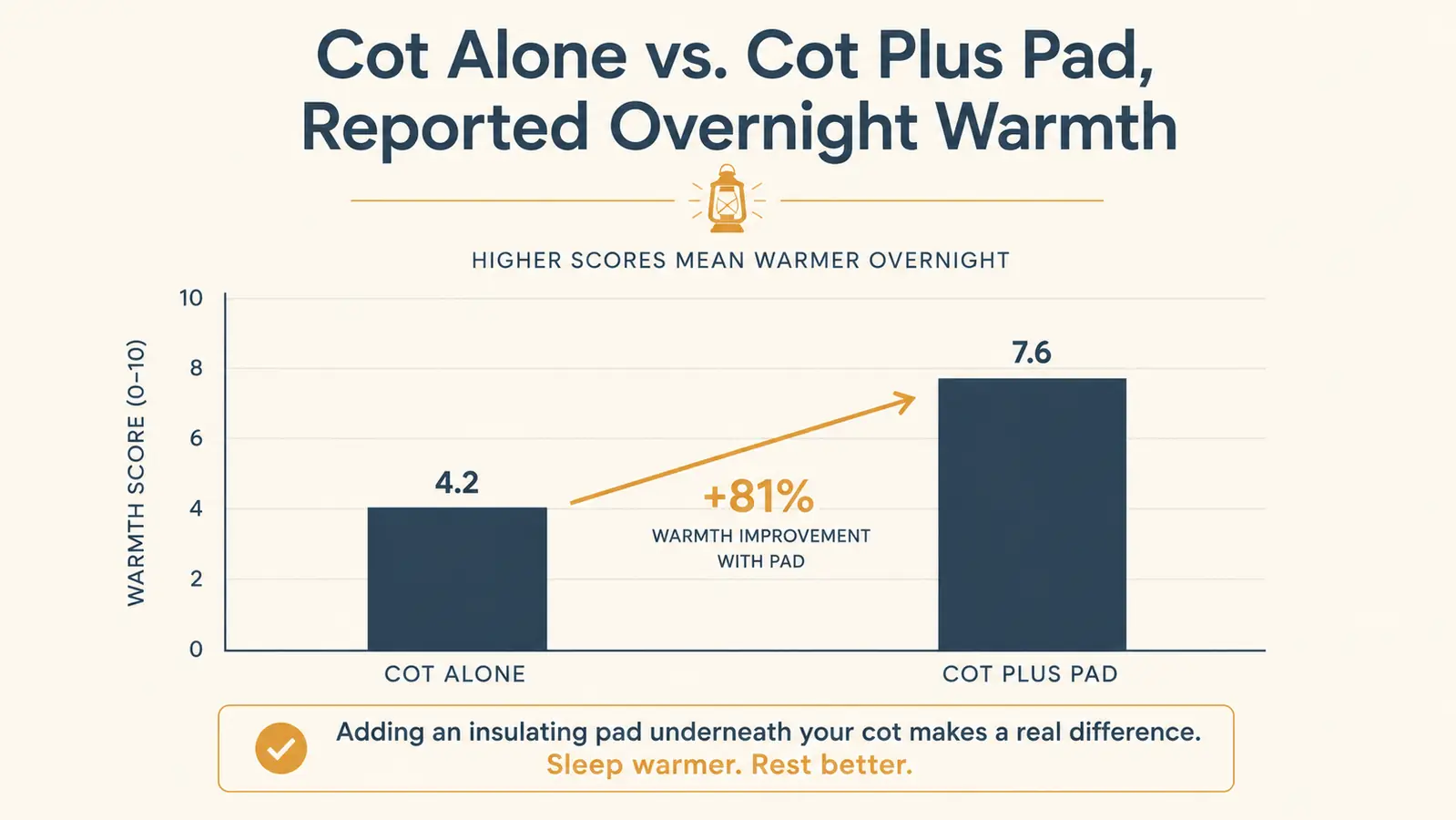 Chart comparing reported overnight warmth of sleeping directly on a cot versus a cot with an added foam pad