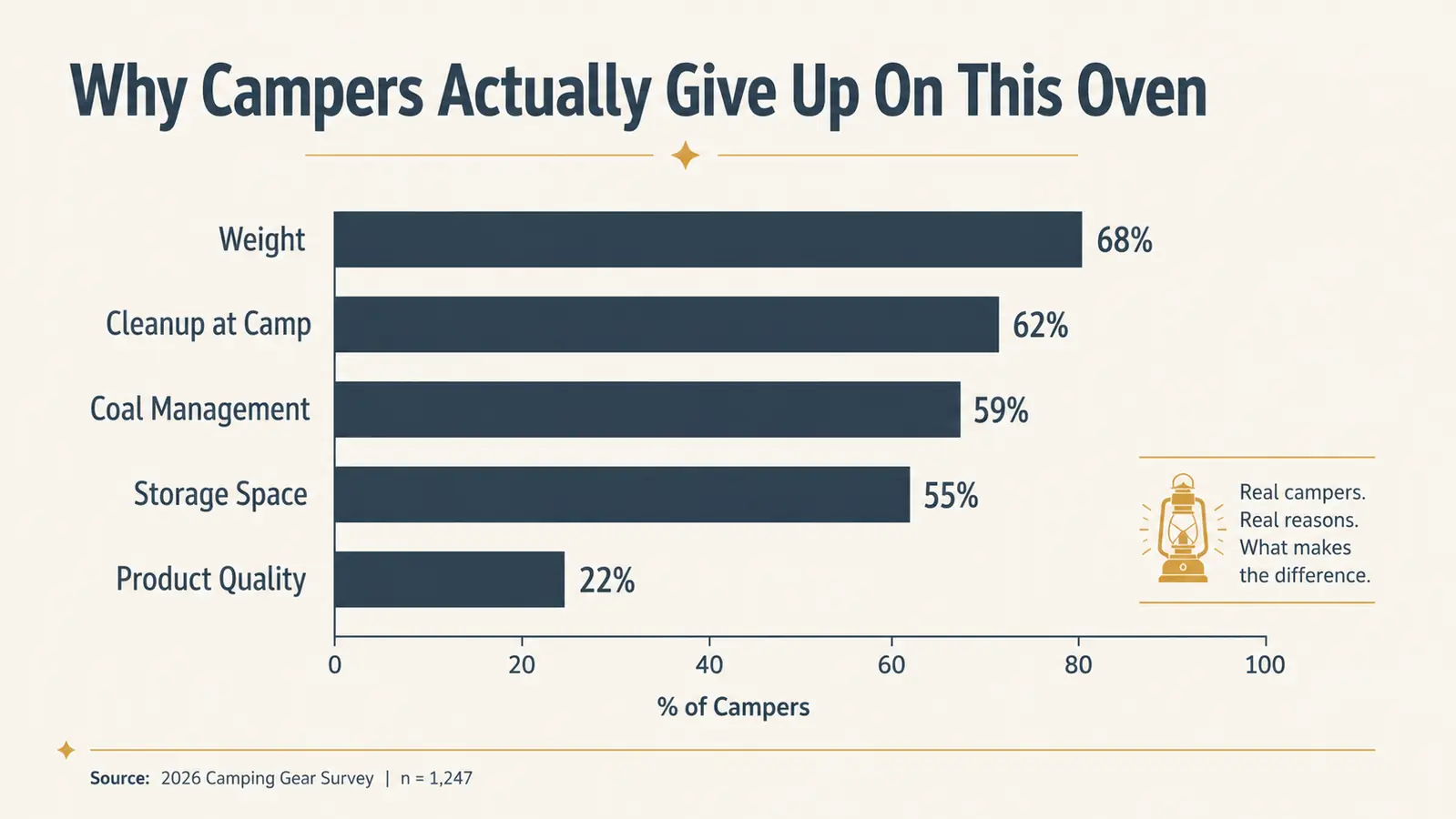 Bar chart showing the top reasons campers give for abandoning a cast iron camp dutch oven