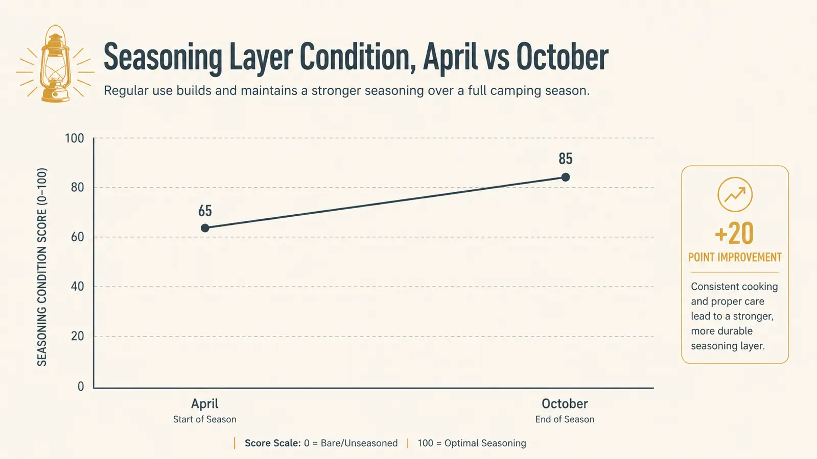 Chart comparing the seasoning layer condition of the cast iron dutch oven at the start versus the end of a six-month camping season