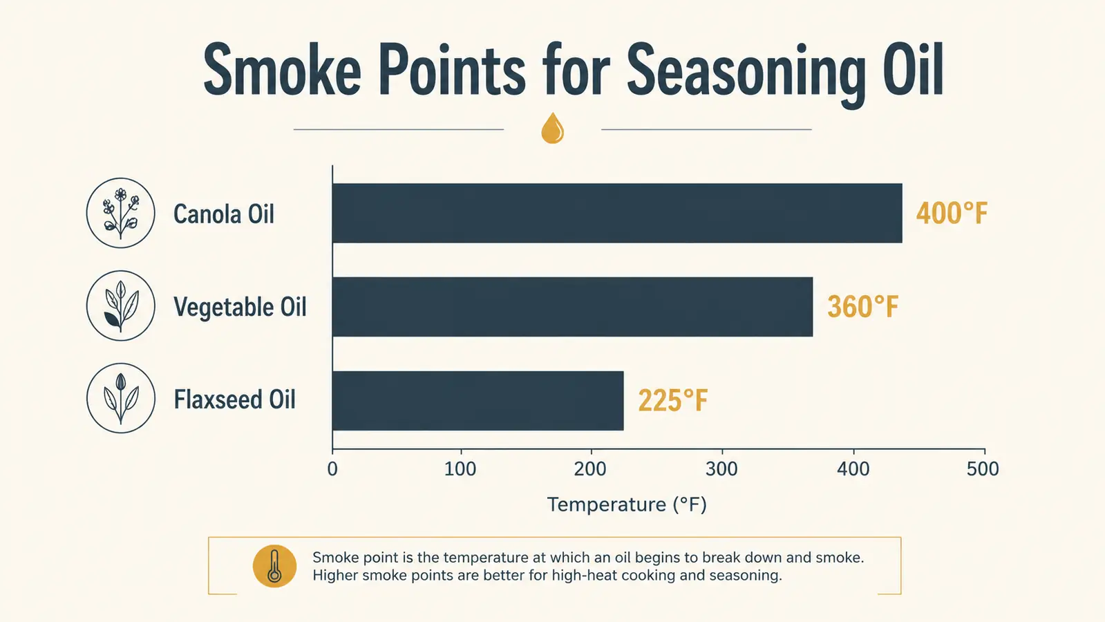 Chart showing recommended oil smoke points for seasoning cast iron cookware