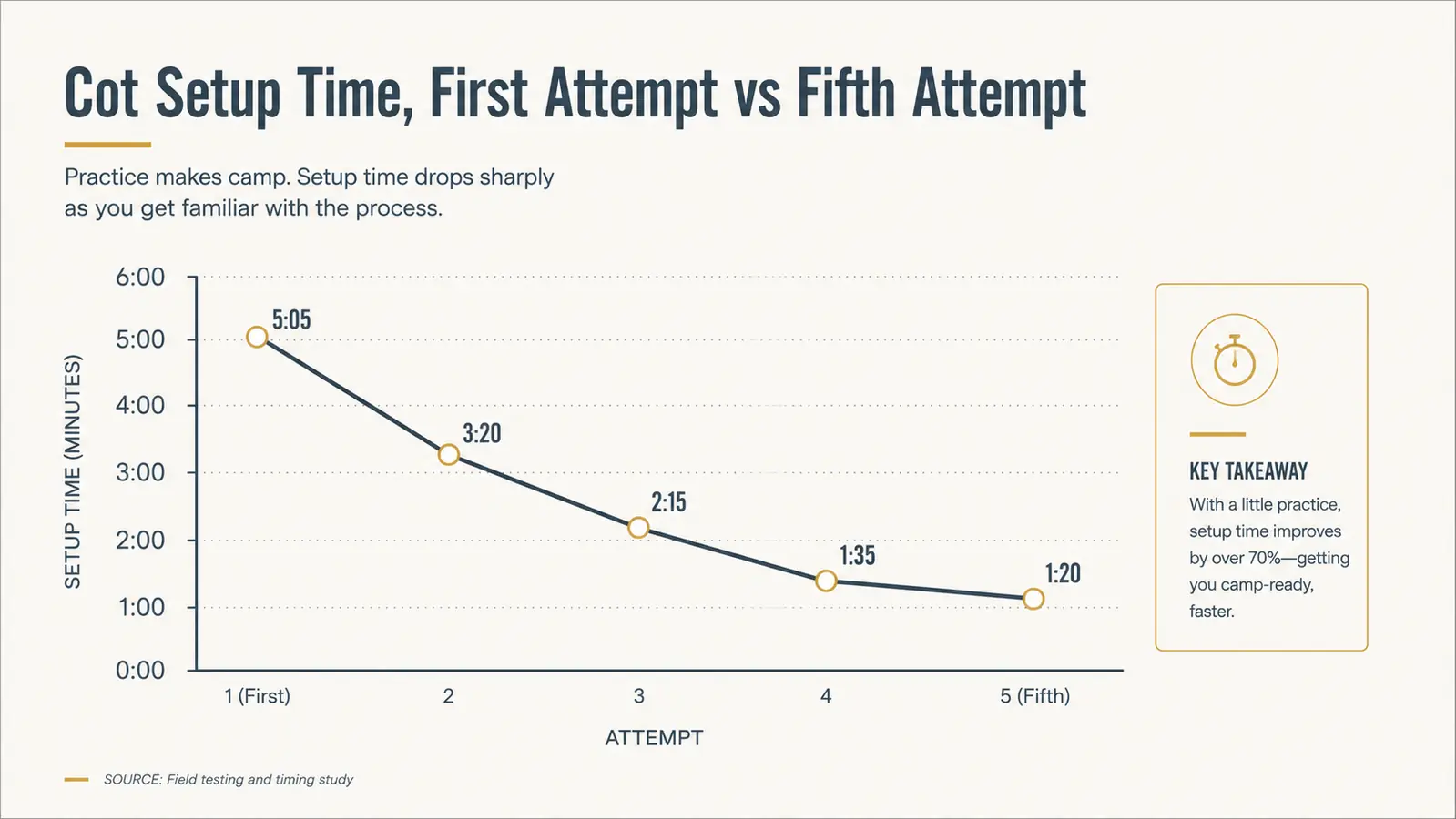 Chart showing average camping cot setup time from first attempt to fifth attempt