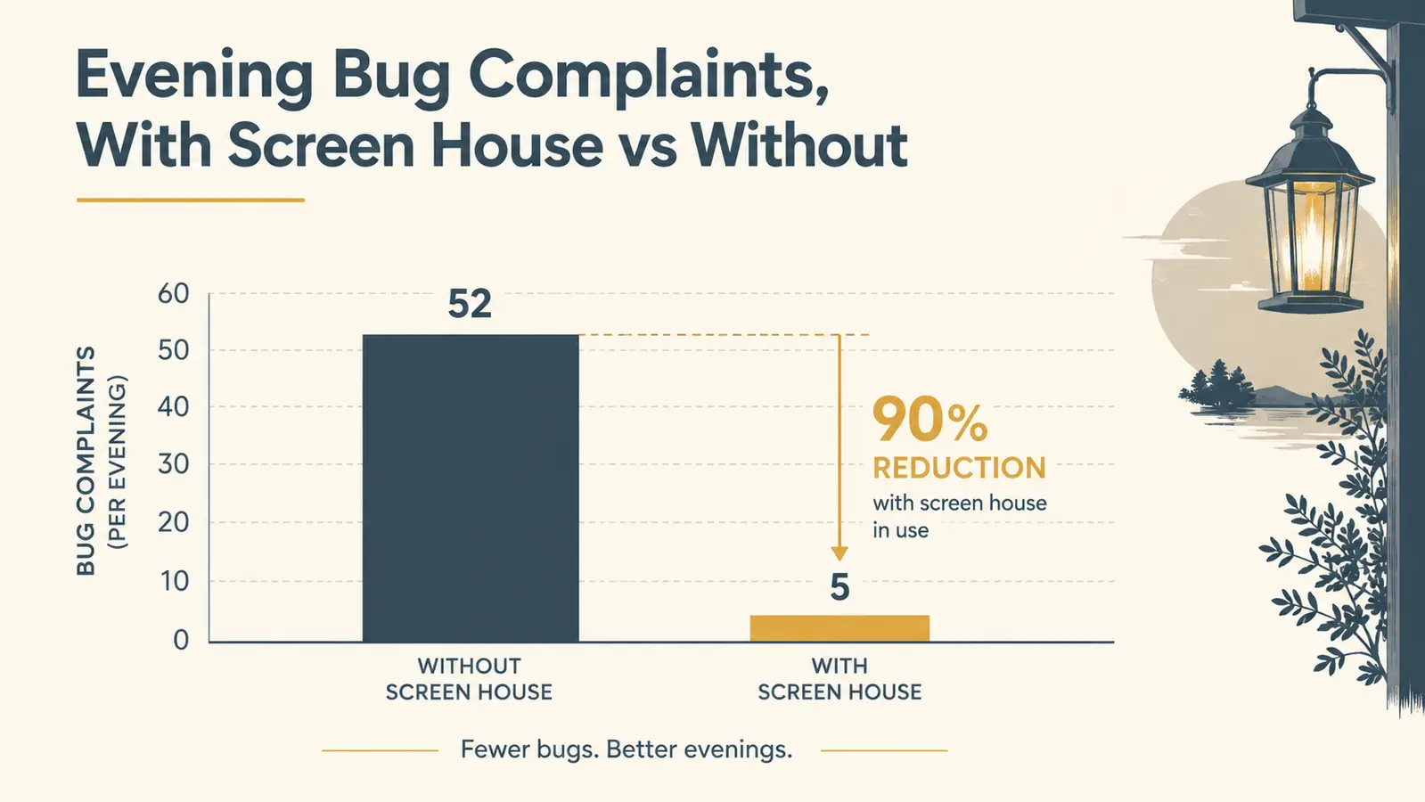 Chart comparing bug bites reported per evening with and without a screen house over a camping season