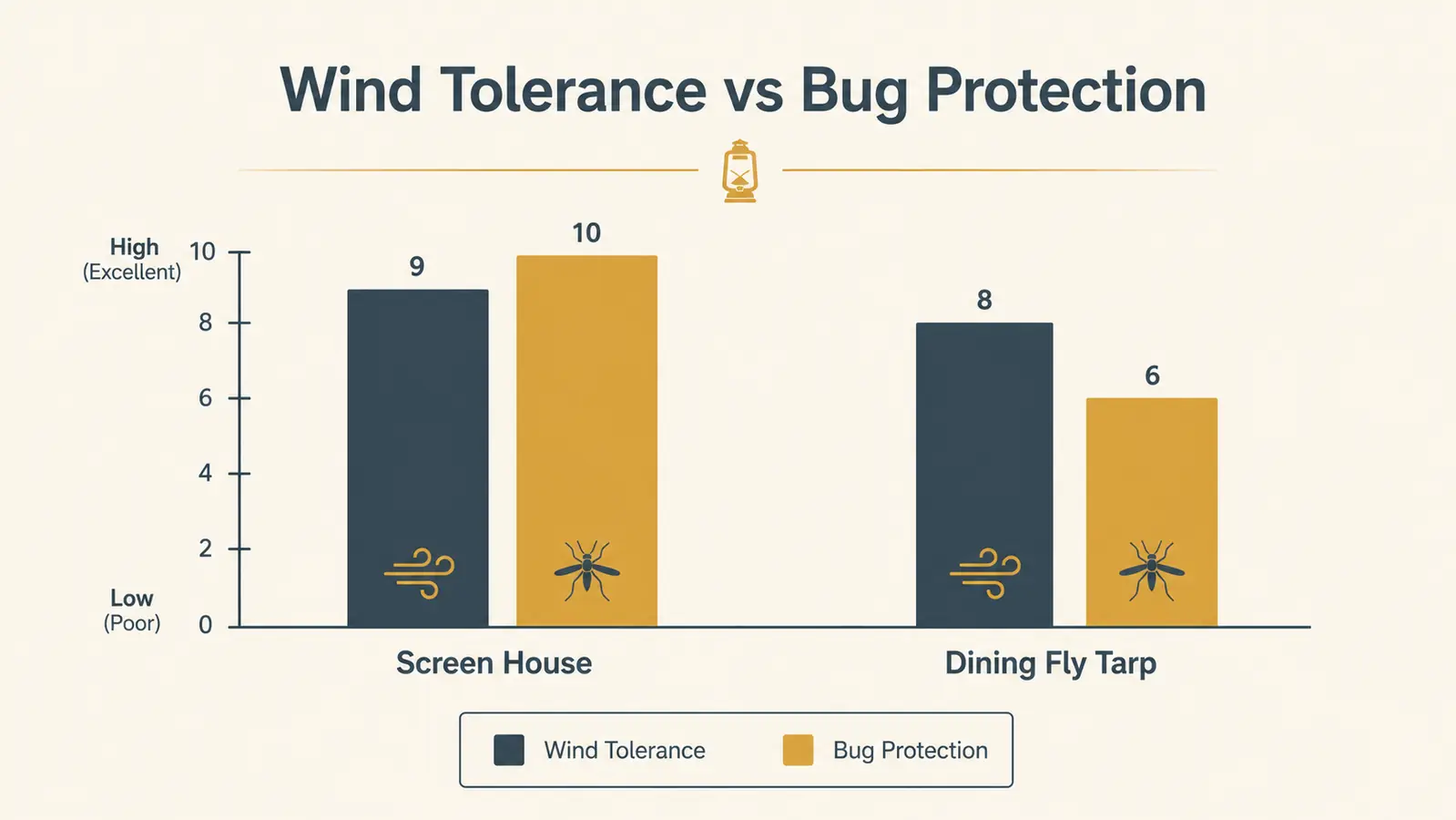 Chart comparing wind tolerance and bug protection between a screen house canopy and a dining fly tarp